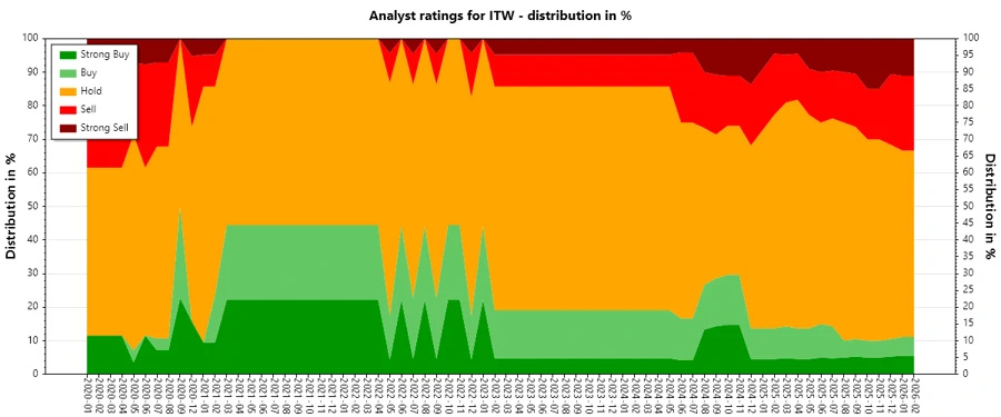 ITW analyst ratings history