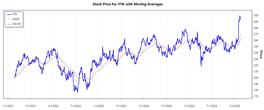 ITW stock chart