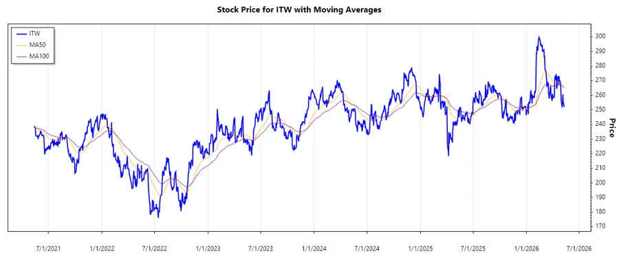 Illinois Tool Works Stock Chart History