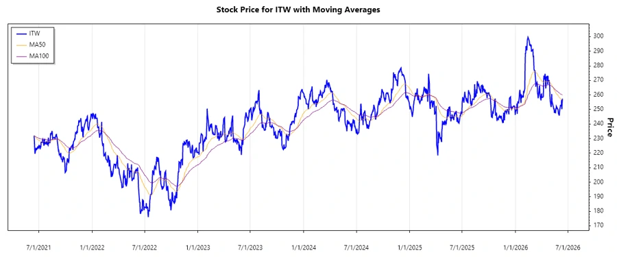 Stock Chart