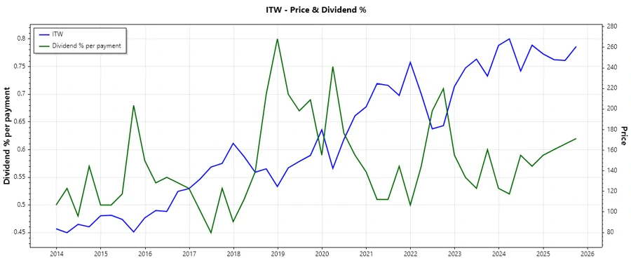 ITW Stock Chart - Dividend History