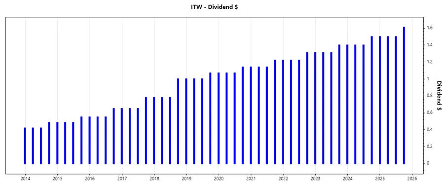 ITW Stock Chart - Dividend Growth