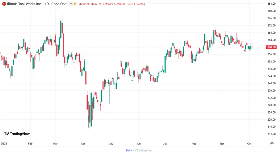 ITW Stock Chart - Price Development