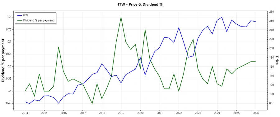 ITW Dividend History Chart