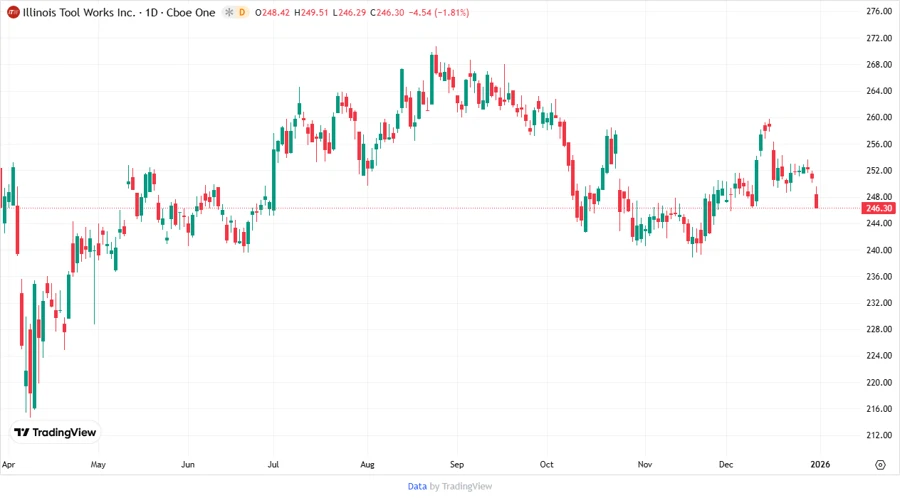 Price Development Chart