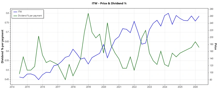 ITW dividend history chart