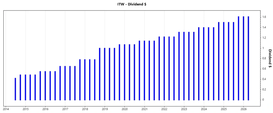 ITW dividend growth chart