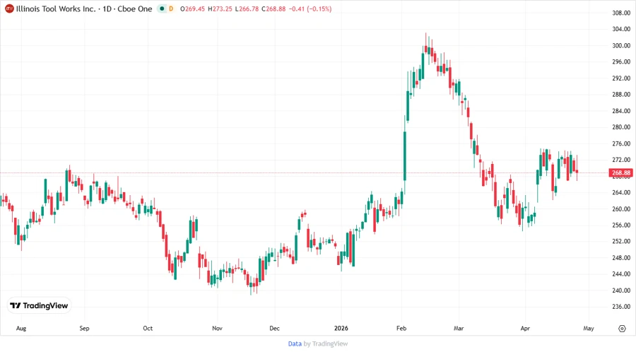 ITW stock price development chart