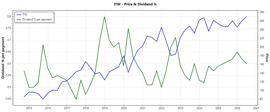 Dividend History Chart