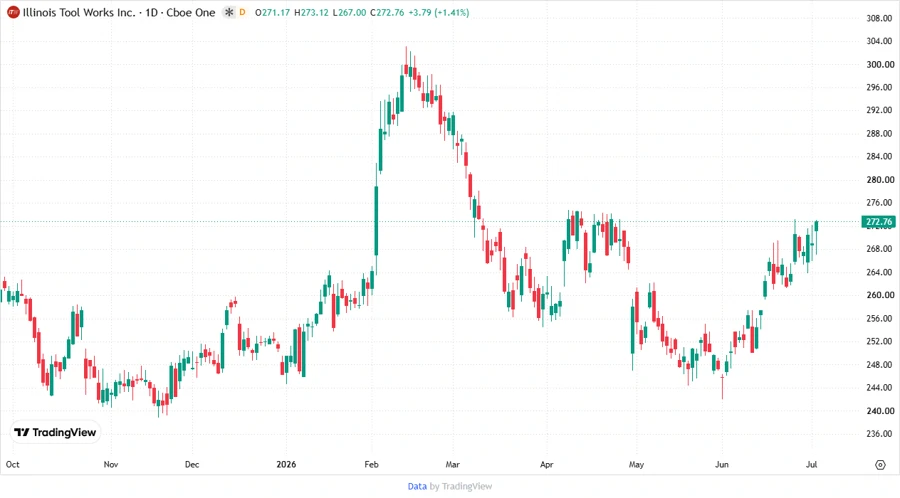 Price Development Chart