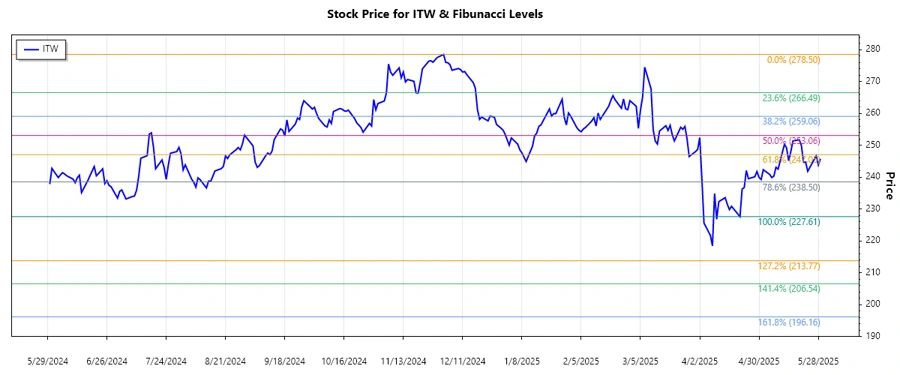 ITW Stock Chart