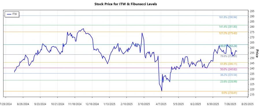 ITW stock chart