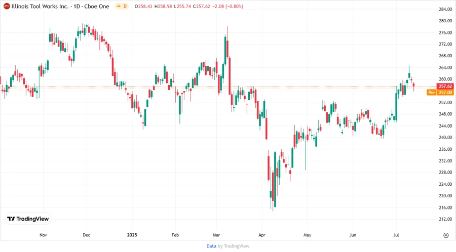 Stock Price Chart - ITW