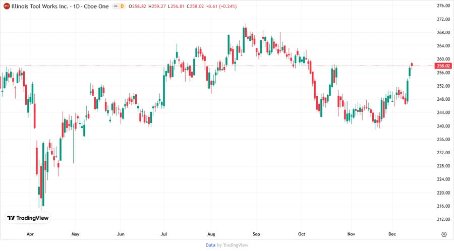 Stock Price Chart for ITW