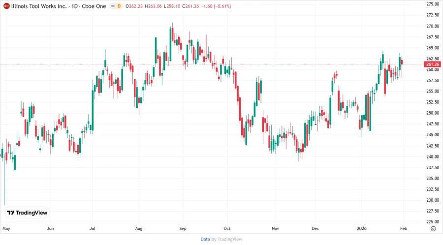 ITW Stock Price Chart