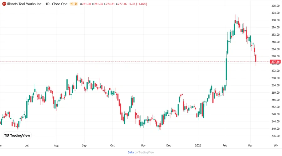 Stock chart Illinois Tool Works Inc.