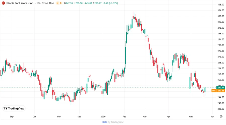Stock Performance Chart