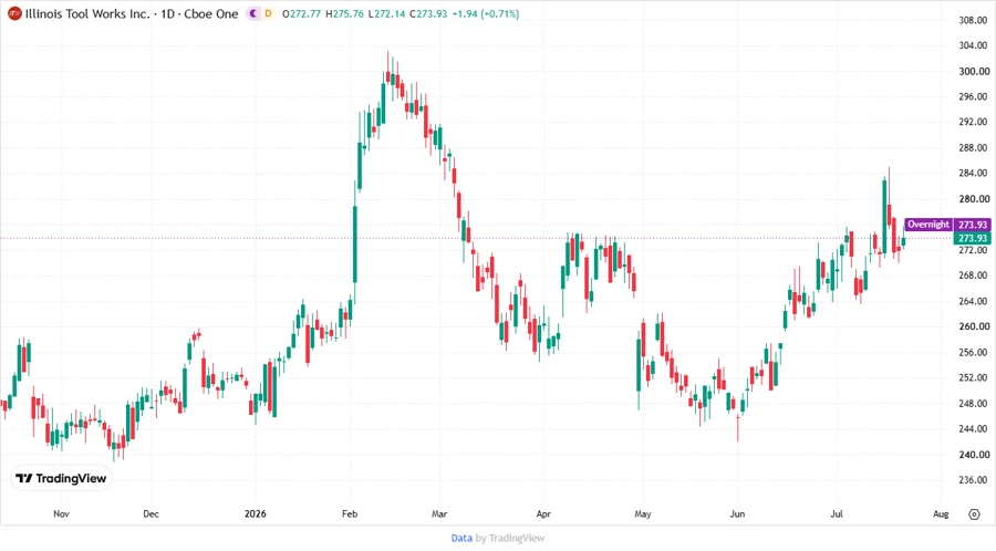 ITW Stock Price Chart