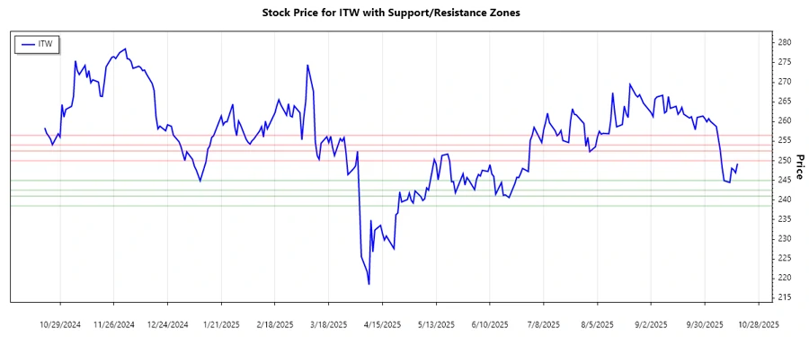 Support and Resistance Chart
