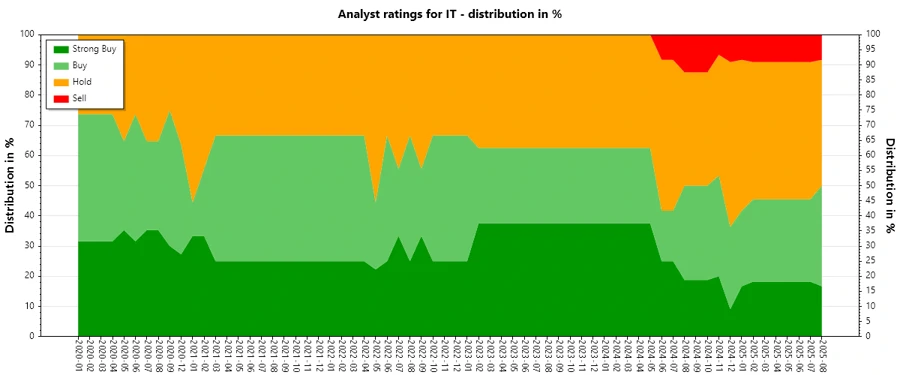 Analyst Rating History for Gartner, Inc.