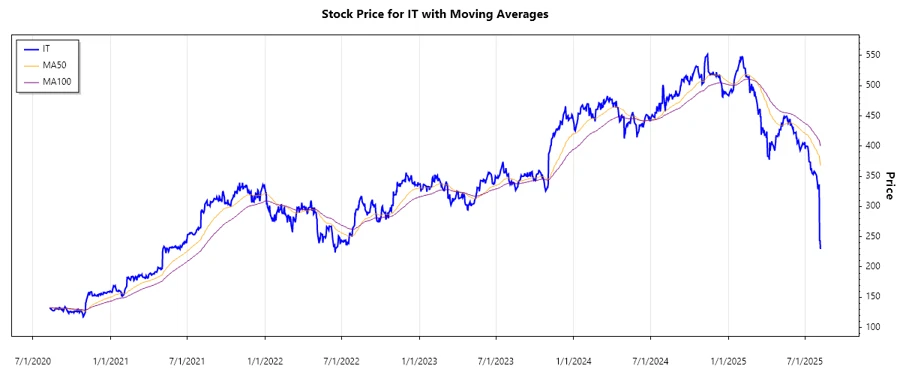 Stock Chart for Gartner, Inc.