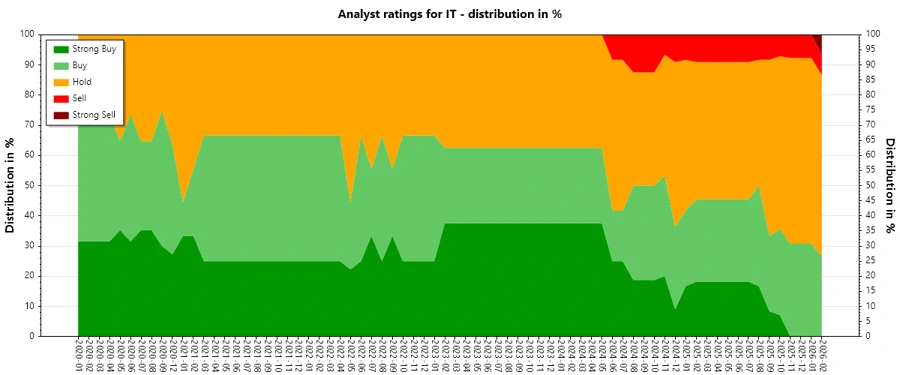 Analyst Ratings History for Gartner, Inc.