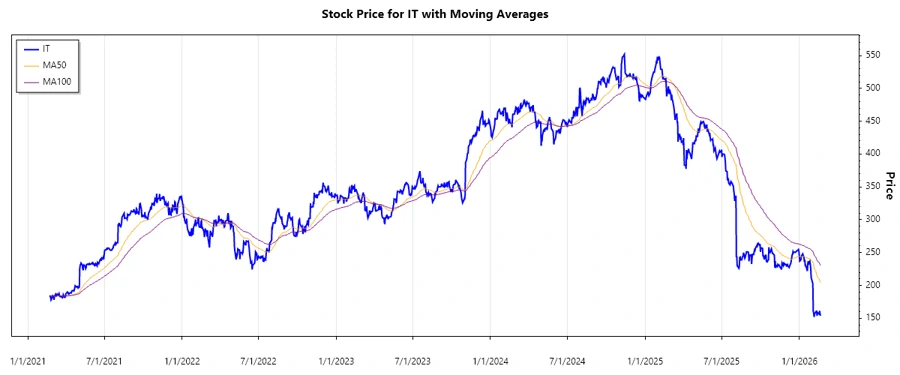 Stock Price Chart for Gartner, Inc.