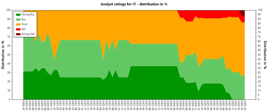 Analyst Ratings History with Timeline