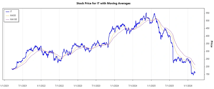 Stock Performance Chart