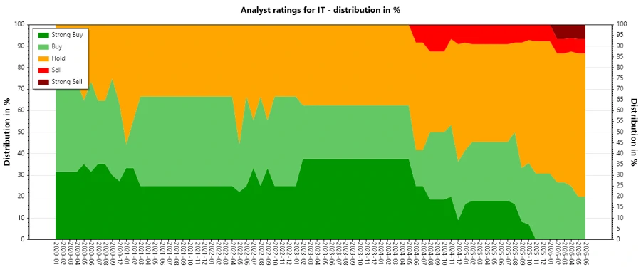 History of analyst ratings for Gartner, Inc.