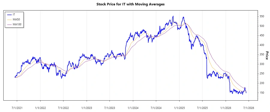 Gartner, Inc. stock performance chart