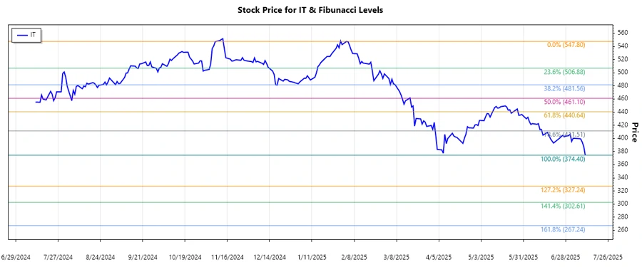 Gartner, Inc. stock chart