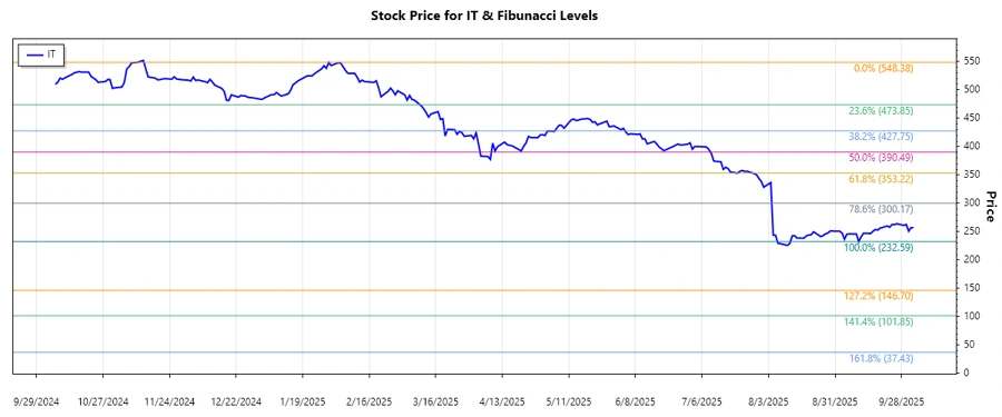 Gartner Inc. Stock Chart