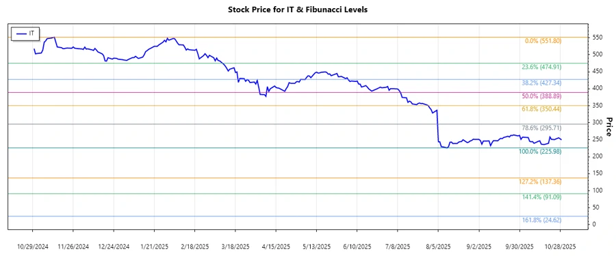 Gartner, Inc. Stock Chart