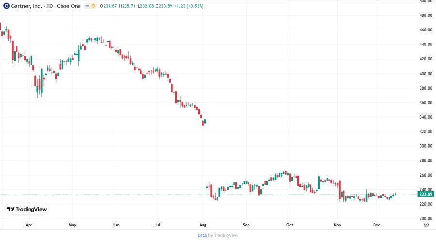 Gartner Inc. Stock Chart