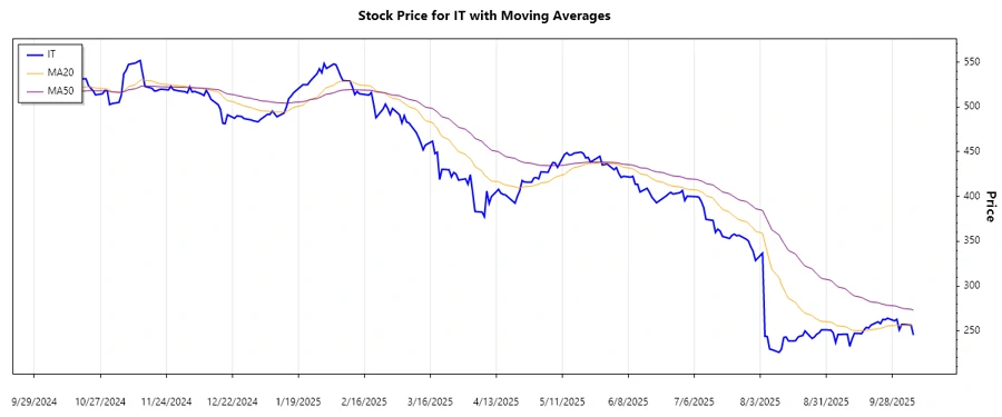 Gartner Stock Trend Chart