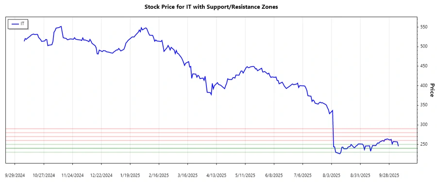 Gartner Support and Resistance