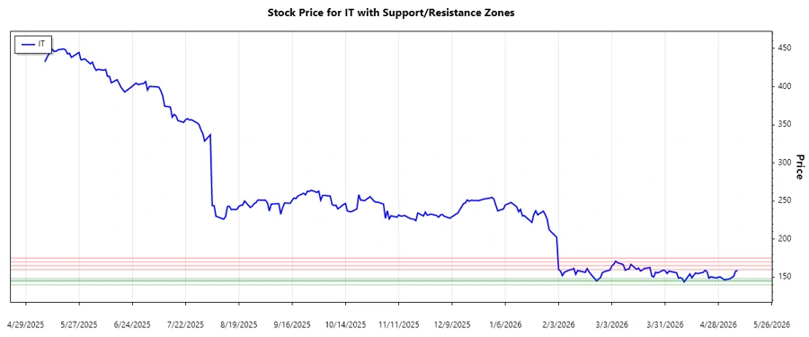 Gartner Stock Support and Resistance Chart