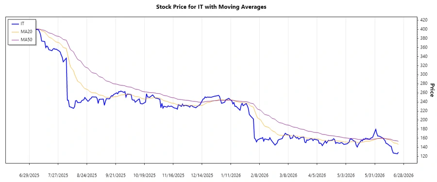 Stock Trend Chart