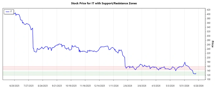 Support and Resistance Chart