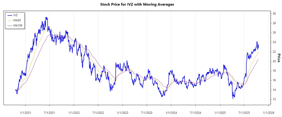 IVZ Stock Chart