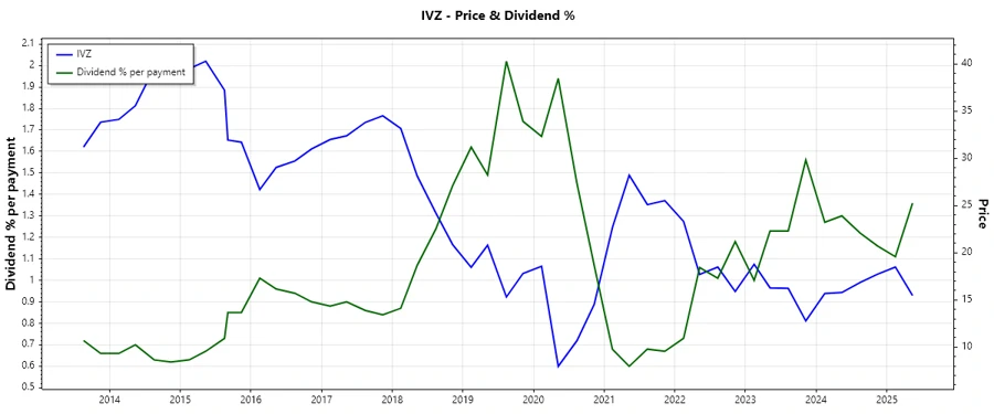 Invesco Dividend History Chart