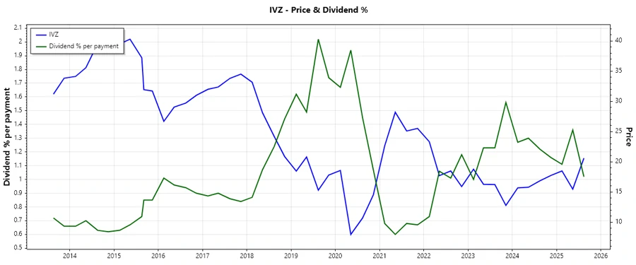 Dividend History Chart