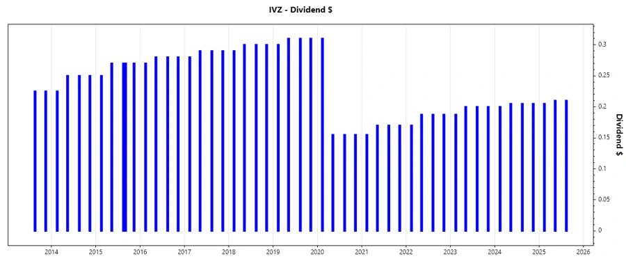 Dividend Growth Chart