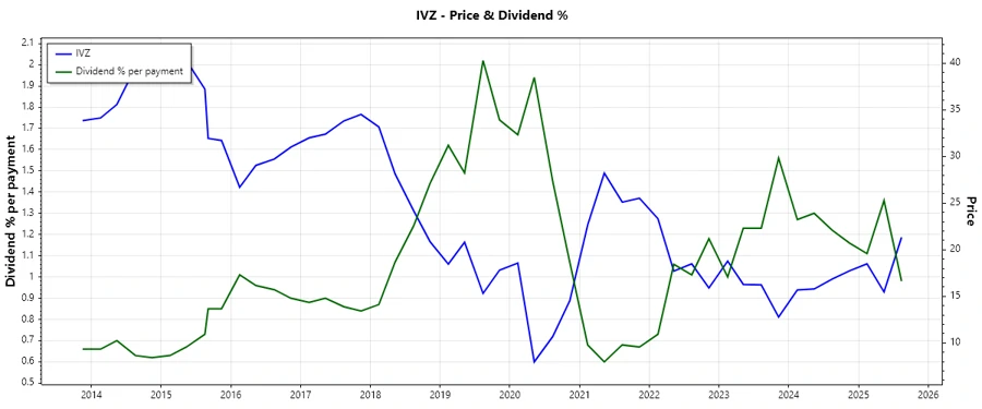 Dividend history chart