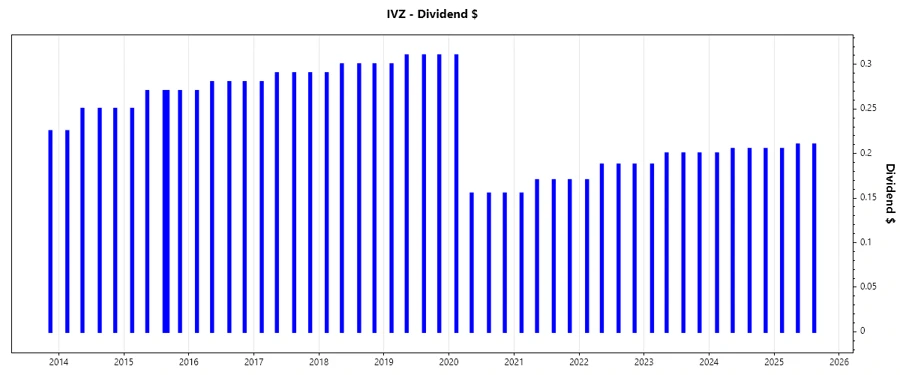 Dividend growth chart