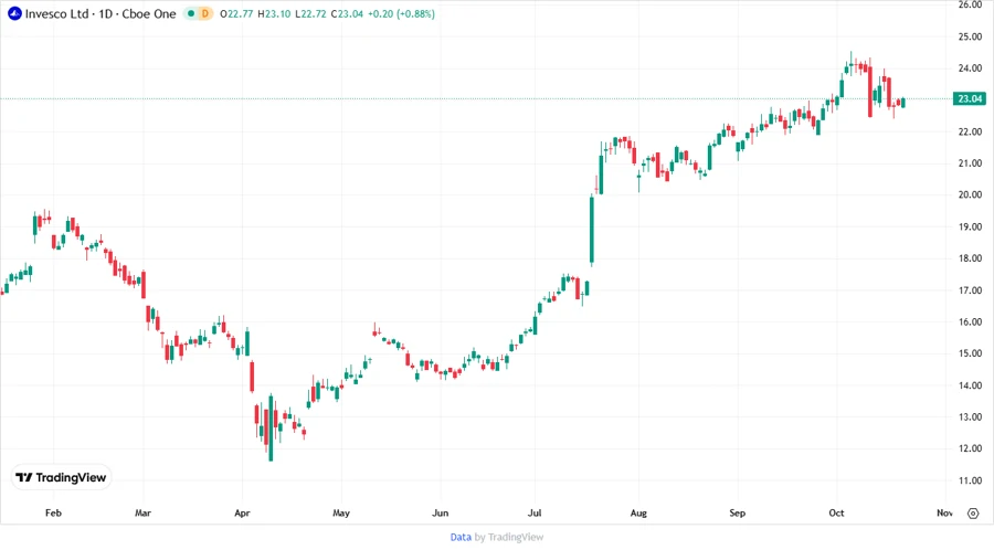 Price development chart