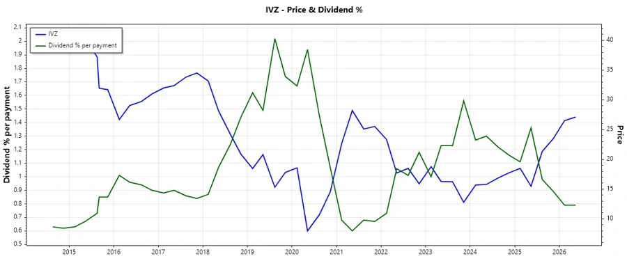 Dividend History Chart