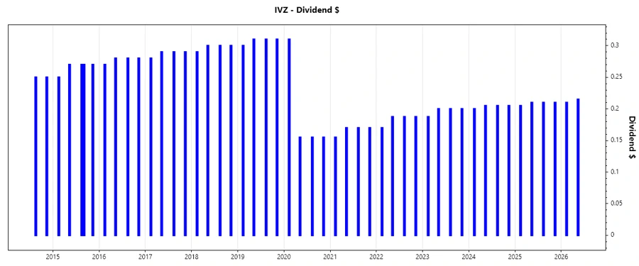 Dividend Growth Chart
