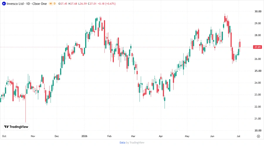 Price Development Chart